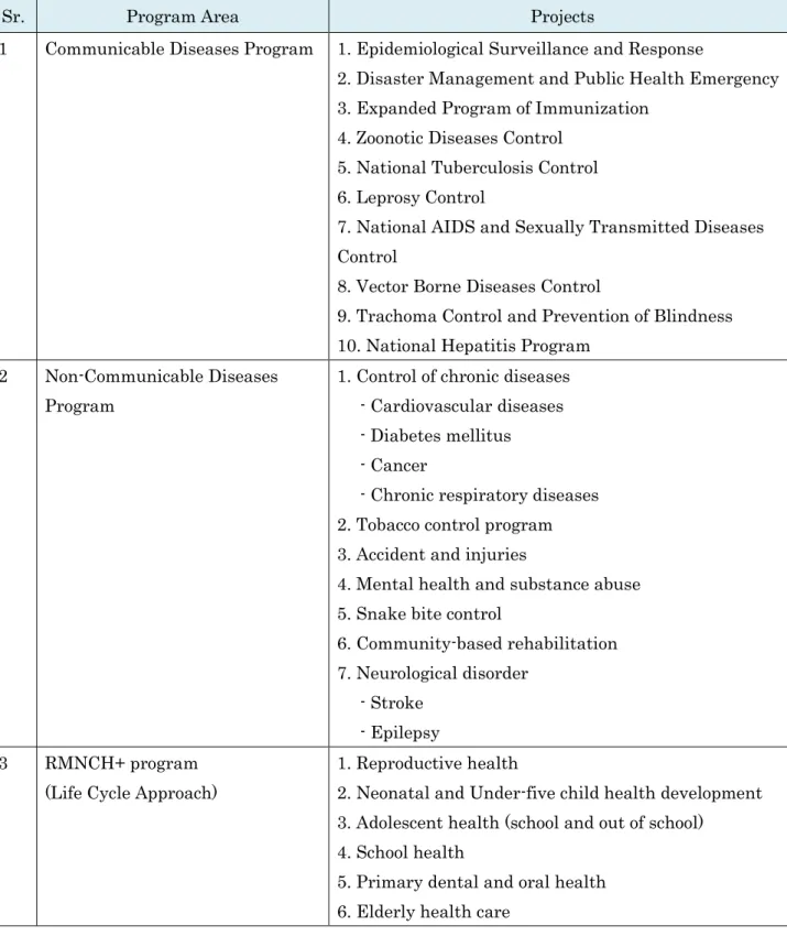 図表  1  Myanmar National Health Plan (2017～2021)プログラム分野と課題 