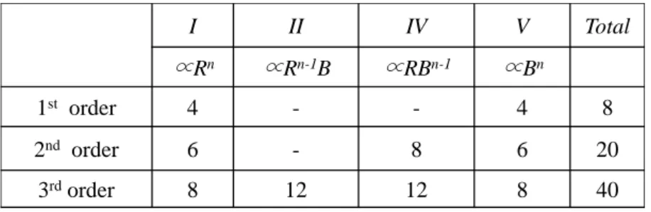 表 4.1 に独立した収差係数の数を纏める。  I II IV V Total ∝ R n ∝ R n-1 B ∝ RB n-1 ∝ B n 1 st order 4 - - 4 8 2 nd order 6 - 8 6 20 3 rd order 8 12 12 8 40 表 4.1  物体収差係数の数  瞳収差係数に関しても同様に求めることができる。但し、物体収差係数と瞳収差係数の間 には従属関係が必ず存在し、独立した収差係数の数は単純に物体収差係数の数と同一には ならない。  4.2  評価アジムスの