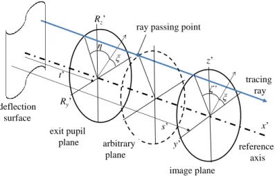 図 4.1  偏向面射出後の光路概略図  基準軸を x’軸とする 。 t’, s’  はそれぞれ基準軸に沿った偏光面から射出瞳、像面までの距離 である。ここで射出瞳面上における光線座標は以下のように表わすことができる。  (4.13)    R’  は射出瞳径、β p は瞳倍率を表わす。ここでは物体収差の性質、特徴を明らかにすること を目的とするため瞳収差はゼロとする。（つまり η’=η）  次に像面上における光線座標は 以下のように表わすことができる。  (4.14) '''cos()cos()'sin(