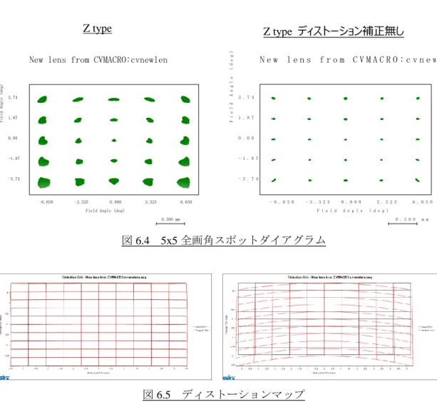 図 6.4    5x5 全画角スポットダイアグラム 