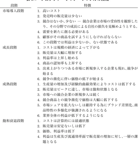 表 9.1  プロダクト・ライフ・サイクルの段階  段階  特徴  1.  市場導入段階  1.  高いコスト  2.  発売時の販売量は少ない  3.  競合はないか、少ない  ―  競合企業は市場の受容性を観察した り、その分野での成長による自社の損失を見極めようとする。 4