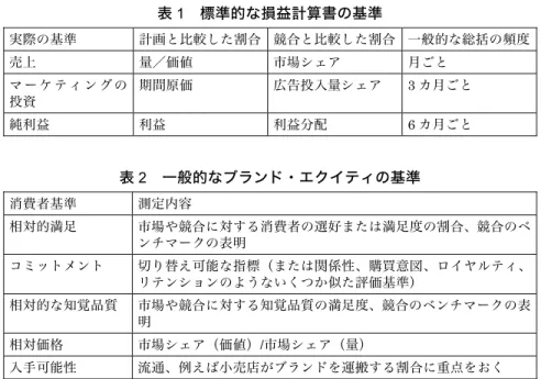 表 1  標準的な損益計算書の基準  実際の基準  計画と比較した割合  競合と比較した割合  一般的な総括の頻度  売上  量／価値  市場シェア  月ごと  マ ー ケ テ ィ ン グ の 投資  期間原価  広告投入量シェア  3 カ月ごと  純利益  利益  利益分配  6 カ月ごと      表 2  一般的なブランド・エクイティの基準  消費者基準  測定内容  相対的満足  市場や競合に対する消費者の選好または満足度の割合、競合のベ ンチマークの表明  コミットメント  切り替え可能な指標（ま
