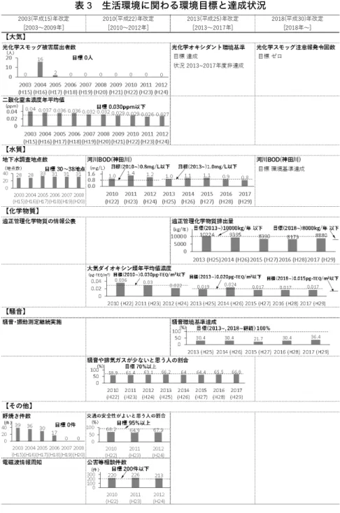表 3  生活環境に関わる環境目標と達成状況 