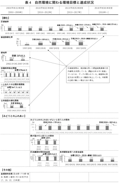 表 4  自然環境に関わる環境目標と達成状況 
