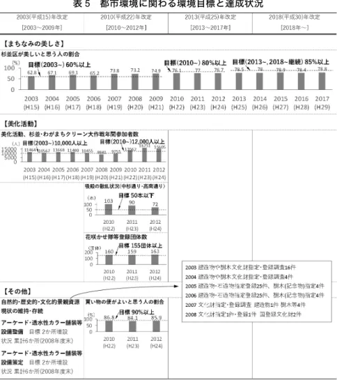 表 5  都市環境に関わる環境目標と達成状況 