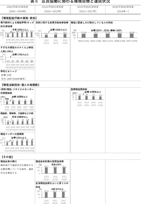 表 6  区民協働に関わる環境目標と達成状況 