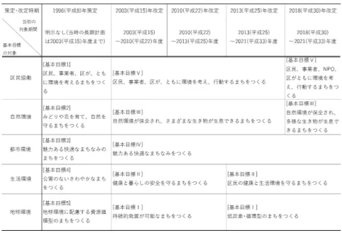 表 1  杉並区環境基本計画の策定及び改定状況  5.   基本目標の概要 表 1 に、策定及び改定の時期、当初の対象期間及び基本目標を整理して示し た。杉並区環境基本条例第 9 条では、区は杉並区環境配慮行動指針を策定する こととし、区民、事業者及び区それぞれが行動すべき次の 7 つの事項を掲げて いる [14] 。  ・公害の防止や生活環境の保全に関すること。  ・水、緑及び動植物からなる自然環境の保全に関すること。  ・人と自然との豊かなふれあいの確保に関すること。  ・良好な景観の保全及び歴史的文化
