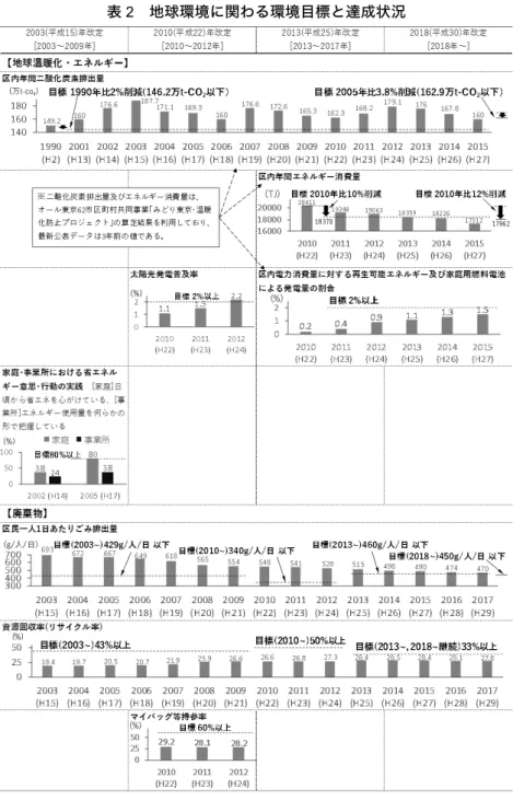表 2  地球環境に関わる環境目標と達成状況 