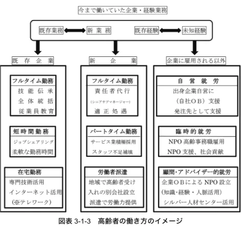 図表 3-1-3  高齢者の働き方のイメージ  出所：ニッセイ基礎研究所 REPORT2008.1  p14  青山正治 