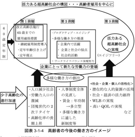 図表 3-1-4  高齢者の今後の働き方のイメージ  出所：ニッセイ基礎研究所 REPORT2008.1  p15  青山正治 3-2  企業における高齢者のダイバーシティ＆インクルージョン戦略と業績  高齢雇用者の雇用確保措置実施状況に関する厚生労働省の統計（2017 年 10 月発表）によると、①定年制の廃止企業は、 2.6％（大企業 0.5％、中小企業 2.8％）、 ②定年年齢が 65 歳以上の企業は、17.0％（大企業 8.9％、中小企業 18.0％）、 ③希望者全員 65 歳以上の継続雇用制度のあ