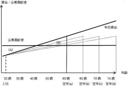 図表 3-4-1  賃金と貢献度の賃金カーブ再構築に関するイメージ  出所：エドワード・P.  ラジアー（著），Edward P. Lazear（原著），樋口美雄（翻訳）， 清家篤（翻訳）（1998/9/1）人事と組織の経済学を基に筆者作成 おわりに  65 歳全員雇用時代の後に来るのは 70 歳全員雇用時代であろう。現に政府は 70 歳全員雇用時代への検討を開始している。  このような高齢者雇用時代において、高齢者雇用に対する方針を「法改正でや むを得ずの高齢者雇用」、 「福祉的雇用」あるいは「恩恵的雇用