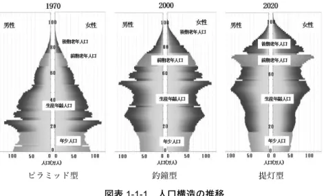 図表 1-1-1  人口構造の推移  出所：「日本の将来推計人口（平成 29 年推計）」（国立社会保障・人口問題研究所）  （http://www.ipss.go.jp/pp-zenkoku/j/zenkoku2017/pp_zenkoku2017.asp）を基に 筆者作成 （３）高齢者雇用とダイバーシティ&amp;インクルージョン  人口構造の高齢化や、高齢者職務能力の若返り、あるいは雇用者の高齢に対 する意識等を総合的に勘案すると、現実的な問題として、高齢者雇用のターゲッ トは 65 歳以上 74 歳以