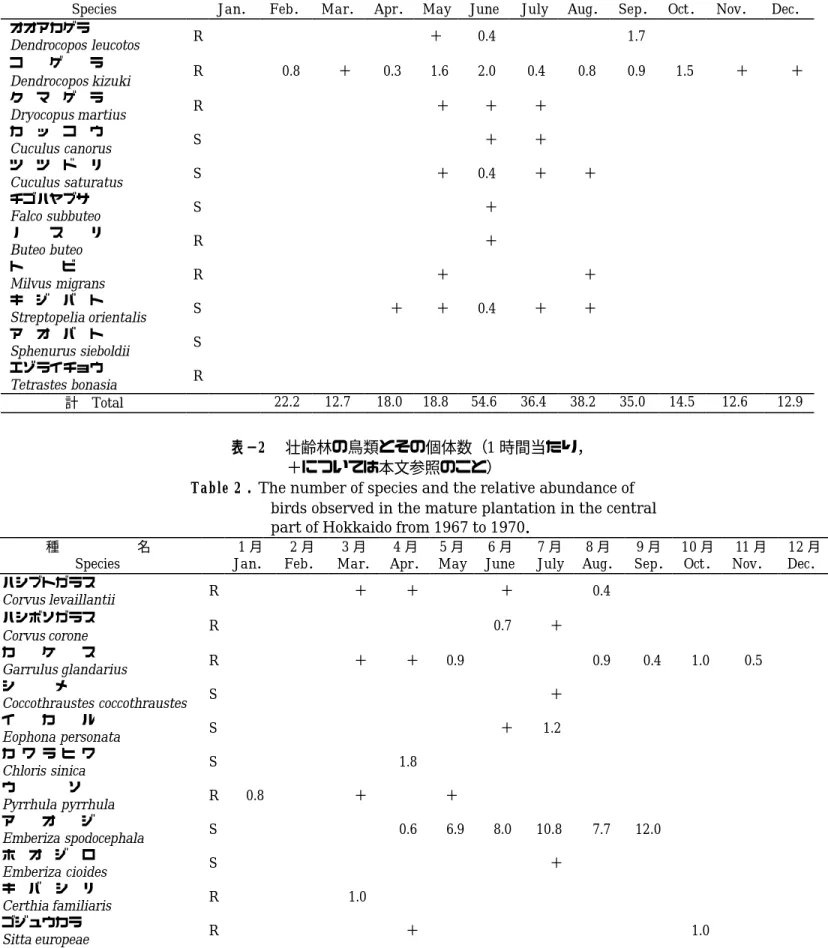 Table 2 ．The number of species and the relative abundance of birds observed in the mature plantation in the central part of Hokkaido from 1967 to 1970．