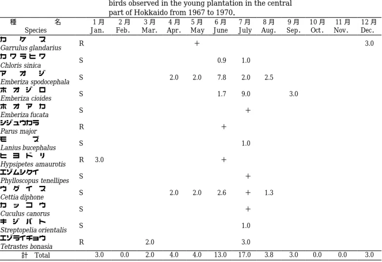 Table 3 ．The number of species and the relative abundance of birds observed in the young plantation in the central part of Hokkaido from 1967 to 1970．