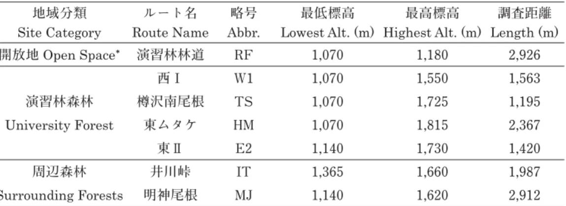 表 1 ．ライントランセクト調査ルートの特徴 Table 1. Features of the routes for line-transect surveys. 地域分類 Site Category ルート名 Route Name 略号 Abbr