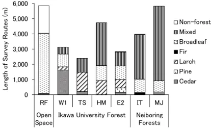 Figure 2. Forest types along the survey routes.