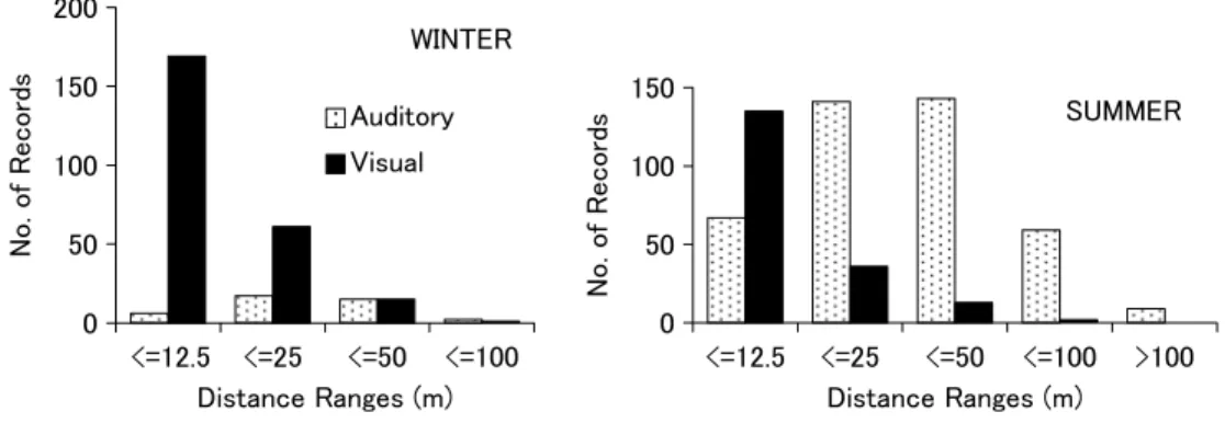 Figure 3. Comparison of numbers of records within each distance range between the two methods of observations.