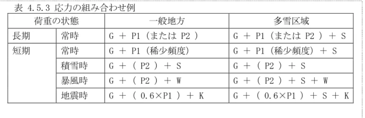 表 4.5.3 応力の組み合わせ例  荷重の状態  一般地方  多雪区域  長期  常時  G ＋ P1（または P2 ）  G ＋ P1（または P2 ）＋ S  短期  常時  G ＋ P1（稀少頻度）  G ＋ P1（稀少頻度）＋ S  積雪時  G ＋（ P2 ）＋ S  G ＋（ P2 ）＋ S  暴風時  G ＋（ P2 ）＋ W  G ＋（ P2 ）＋ S ＋ W  地震時  G ＋（ 0.6×P1 ）＋ K  G ＋（ 0.6×P1 ）＋ S ＋ K      ６） 製造段階において、安全確