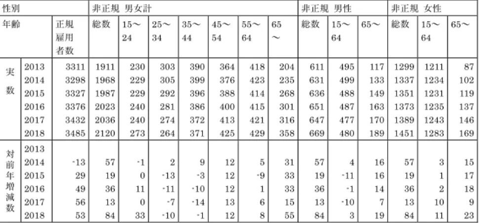 図表 2-4：非正規の雇用者数の年齢・性別推移、厚生労働省「労働力調査」2018 年  （万人）  性別  非正規  男女計  非正規 男性  非正規 女性  年齢  正規  雇用  者数  総数  15～ 24  25～ 34  35～ 44  45～ 54  55～ 64  65 ～  総数 15～ 64  65～  総数 15～ 64  65～  実 数 2013 2014  2015  2016  2017  2018  3311 3298 3327 3376 3432 3485  1911 196