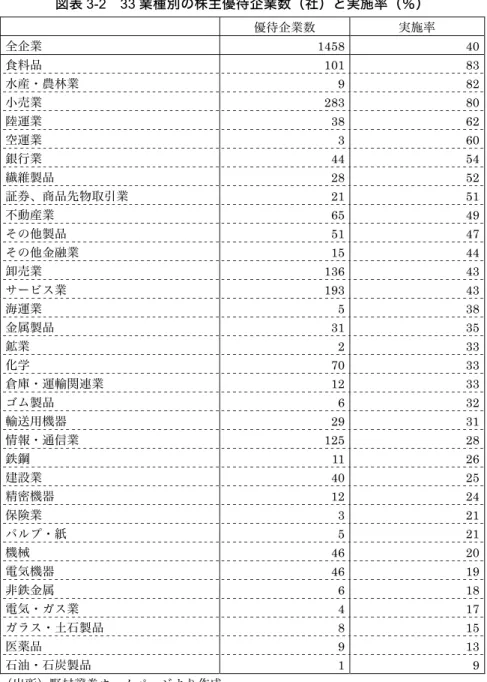 図表 3-2  33 業種別の株主優待企業数（社）と実施率（％）  優待企業数  実施率  全企業 1458  40  食料品 101  83  水産・農林業 9  82  小売業 283  80  陸運業 38  62  空運業 3  60  銀行業 44  54  繊維製品 28  52  証券、商品先物取引業 21  51  不動産業 65  49  その他製品 51  47  その他金融業 15  44  卸売業 136  43  サービス業 193  43  海運業 5  38  金属製品 31 