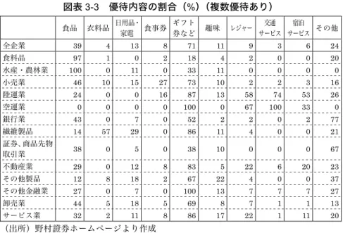 図表 3-3  優待内容の割合（%）（複数優待あり）  食品  衣料品  日用品・ 家電  食事券  ギフト 券など  趣味  レジャー  交通  サービス  宿泊  サービス  その他  全企業  39 4 13 8 71 11 9 3 6 24  食料品  97 1 0 2 18 4 2 0 0 20  水産・農林業 100  0 11  0 33 11  0  0  0  0  小売業  46 10 15 27 73 10  2  2  3 16  陸運業  24  0  0 16 87 13 58 