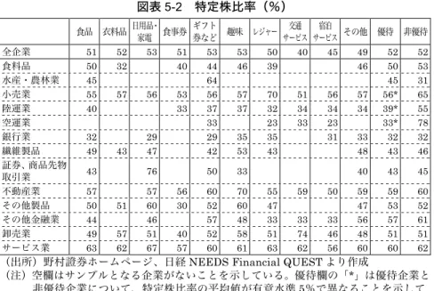 図表 5-2  特定株比率（％）  食品  衣料品  日用品・ 家電  食事券  ギフト 券など  趣味  レジャー  交通  サービス  宿泊  サービス  その他  優待  非優待  全企業  51 52 53 51 53 53 50 40 45 49 52 52  食料品  50 32   40 44 46 39     46 50 53  水産・農林業  45     64       45  31  小売業  55 57 56 53 56 57 70 51 56 57 56* 65  陸運業  4