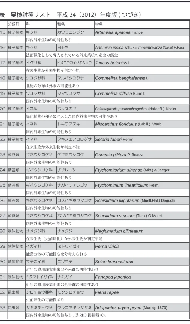 表　要検討種リスト　平成 24（2012）年度版 ( つづき）