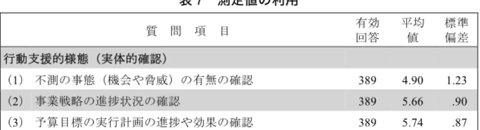 表 7  測定値の利用  質  問  項  目  有効  回答  平均 値  標準 偏差  行動支援的様態（実体的確認）  （1） 不測の事態（機会や脅威）の有無の確認  389 4.90 1.23  （2） 事業戦略の進捗状況の確認  389  5.66   .90  （3） 予算目標の実行計画の進捗や効果の確認  389 5.74   .87  3.4.1.3  予算差異への対処  診断的利用の第 3 の次元は、観測された予算差異への対処である。コントロー ルの様態は、差異に対処する方法を説明する。  