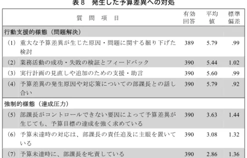 表 8  発生した予算差異への対処  質  問  項  目  有効  回答  平均 値  標準 偏差  行動支援的様態（問題解決）  （1） 重大な予算差異が生じた原因・問題に関する掘り下げた 検討  389 5.79   .99  （2） 業務活動の成功・失敗の検証とフィードバック  390  5.44  1.02  （3） 実行計画の見直しや追加のための支援・助言 390  5.60  .99  （4） 予算差異の発生原因や対応策についての部課長との話し 合い  390  5.79   .92  強制的