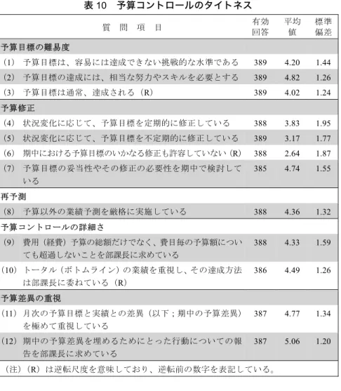 表 10  予算コントロールのタイトネス  質  問  項  目  有効  回答  平均 値  標準 偏差  予算目標の難易度  （1） 予算目標は、容易には達成できない挑戦的な水準である  389 4.20 1.44  （2） 予算目標の達成には、相当な努力やスキルを必要とする  389  4.82  1.26  （3） 予算目標は通常、達成される（R） 389  4.02  1.24  予算修正  （4） 状況変化に応じて、予算目標を定期的に修正している 388  3.83  1.95  （5） 状況変