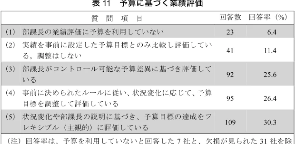 表 11 は、予算に基づく業績評価に関する調査結果を示している。全体的な傾 向として、Hope and Fraser（2003）が固定業績契約と称する業績評価（2）の 比率は低く、他の評価方法（3～5）との比率の差に統計的有意性が確認された （有意水準 1%） 10 。この結果は、予算を業績評価に用いる場合には、評価段階 において何らかの調整が行われている傾向を示している。ただし、その調整方 法については、（3）・（4）・（5）の比率の差に統計的有意性が確認されなかった ことから、多様性が存在すると言える 