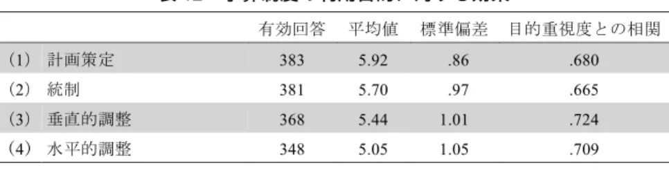表 12  予算制度の利用目的に対する効果  有効回答  平均値  標準偏差  目的重視度との相関  （1） 計画策定  383  5.92   .86  .680  （2） 統制 381  5.70  .97  .665  （3） 垂直的調整  368  5.44  1.01  .724  （4） 水平的調整 348  5.05  1.05  .709  （注）Pearson の積率相関係数。相関係数はすべて 1%水準で統計的に有意。  3.6.2  予算達成に向けた意思決定プロセス  調査では、予算制度