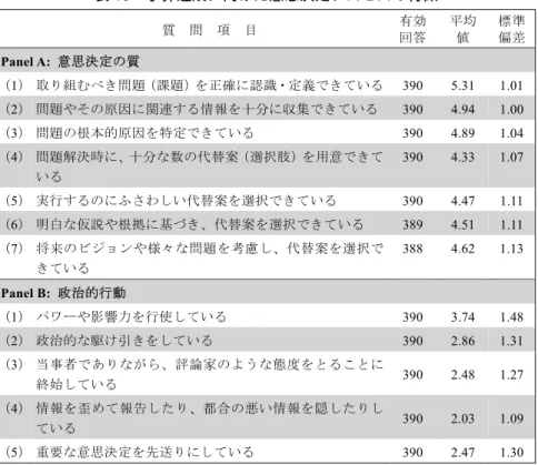 表 13  予算達成に向けた意思決定プロセスの特徴  質  問  項  目  有効  回答  平均 値  標準 偏差  Panel A:  意思決定の質  （1） 取り組むべき問題（課題）を正確に認識・定義できている  390 5.31 1.01  （2） 問題やその原因に関連する情報を十分に収集できている  390  4.94  1.00  （3） 問題の根本的原因を特定できている  390 4.89 1.04  （4） 問題解決時に、十分な数の代替案（選択肢）を用意できて いる  390  4.33  