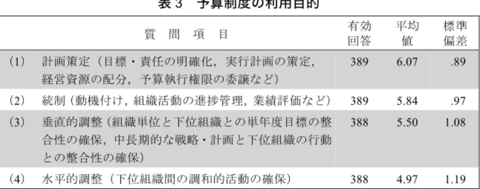 表 3  予算制度の利用目的  質  問  項  目  有効  回答  平均 値  標準 偏差  （1）  計画策定（目標・責任の明確化，実行計画の策定，  経営資源の配分，予算執行権限の委譲など）  389  6.07   .89  （2）  統制（動機付け，組織活動の進捗管理，業績評価など）  389  5.84    .97  （3）  垂直的調整（組織単位と下位組織との単年度目標の整 合性の確保，中長期的な戦略・計画と下位組織の行動 との整合性の確保）  388  5.50  1.08  （4）  