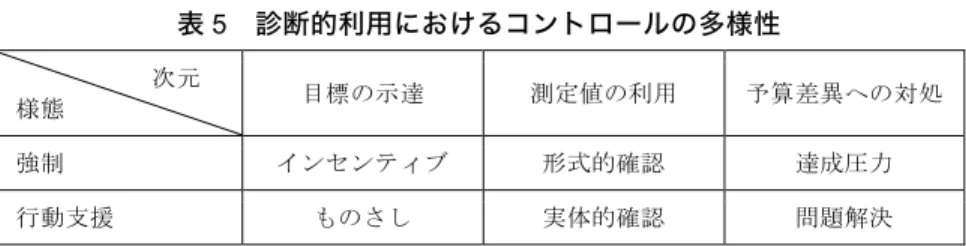 表 5  診断的利用におけるコントロールの多様性            次元  様態  目標の示達  測定値の利用  予算差異への対処  強制  インセンティブ  形式的確認  達成圧力  行動支援  ものさし  実体的確認  問題解決  3.4.1.1  目標の示達  診断的利用の第 1 の次元は、予算目標の示達である。予算目標は多くの企業 において必達目標として位置付けられている。コントロールの様態は、予算目 標達成に向け、マネジャーをどのように誘導するかを説明する。  強制的様態では、マネジャーの努力