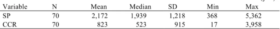 Table 2 shows descriptive statistics of the variables for H1. Stock price (SP)  ranges from ¥368 to ¥5,362 with a median value of ¥1,939