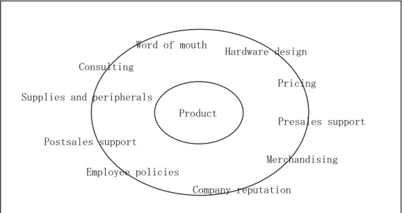 図 2-2：The Whole Brand 