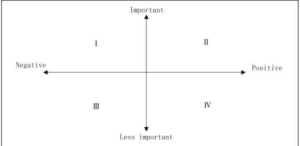 図 2-3：Whole Brand Contact Priority Grid  出典：Schultz and Shultz (2003) p.151. 