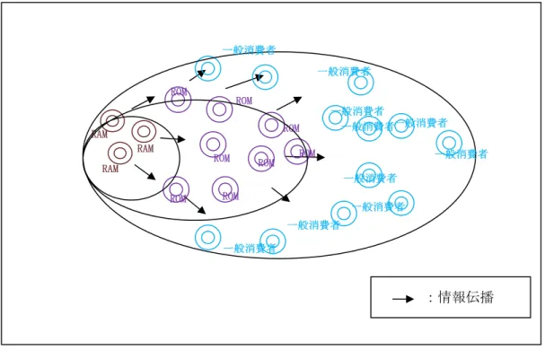 図 2-6：バーチャル空間における RAM と ROM の情報伝播  出  典：小川（2003）p.23．筆者一部修正 