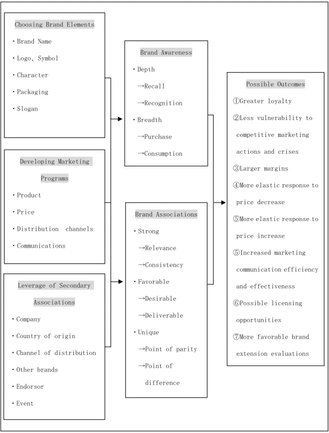図 3-5：Building Customer-Based Brand Equity   出典： Keller（1998）p.69. 