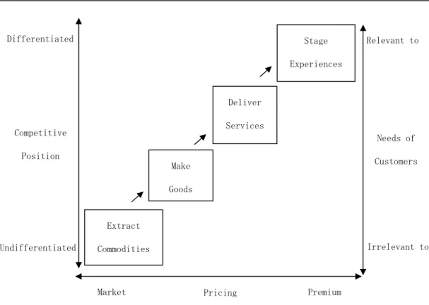 図 3-9：The Progression of Economic Values   出典：Pine and Gilmore（1999）p.22． 