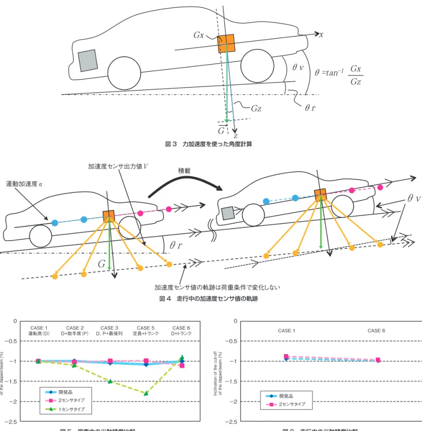 図 5　停車中の光軸精度比較 図 6　走行中の光軸精度比較