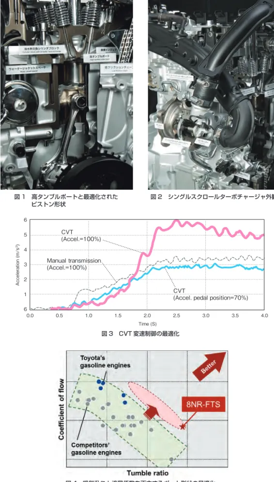 図 3　CVT 変速制御の最適化