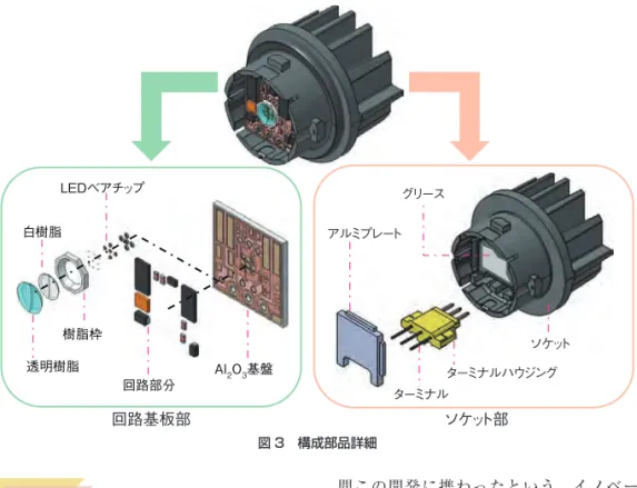 図 4　車両搭載 MonoLED モジュール実装断面 図 5　左：MonoLED モジュール，右：従来タイプ（多灯 LED ＋制御基板）LEDベアチップAl2O3基盤樹脂枠グリースアルミプレートターミナルターミナルハウジングソケット回路部分回路基板部ソケット部白樹脂透明樹脂