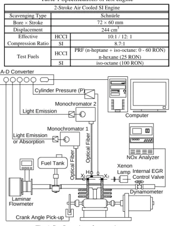 Fig. 1 Configuration of test equipment. 