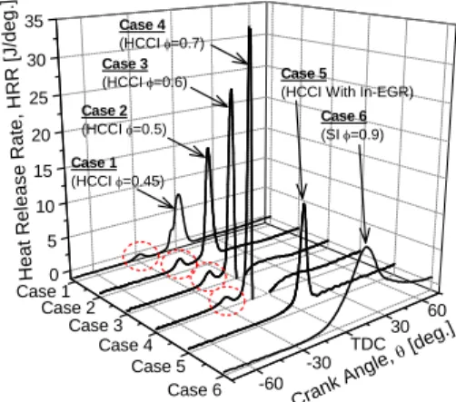 Fig. 3 Typical measured HRR waveforms. 