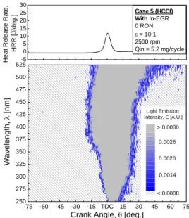 Fig. 10 Light emission spectra for SI combustion (Case 6). 