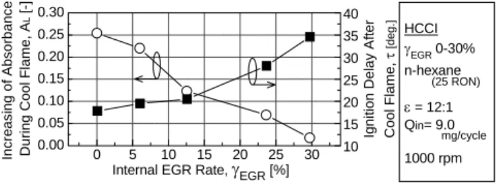 Fig. 20 Influence of internal EGR on low-temperature reaction. 