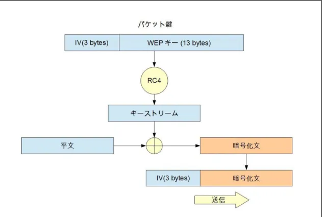 図  7  WEP の暗号化 