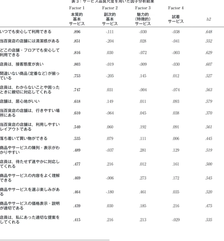 表 3：サービス品質尺度を用いた因子分析結果